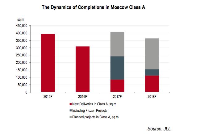 office take up graph moscow 
