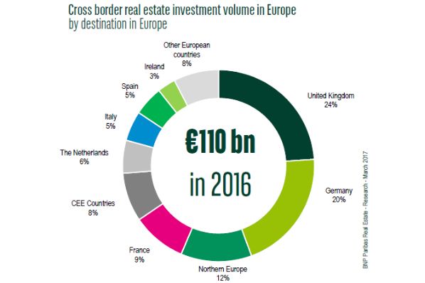Real estate investment volume in Europe