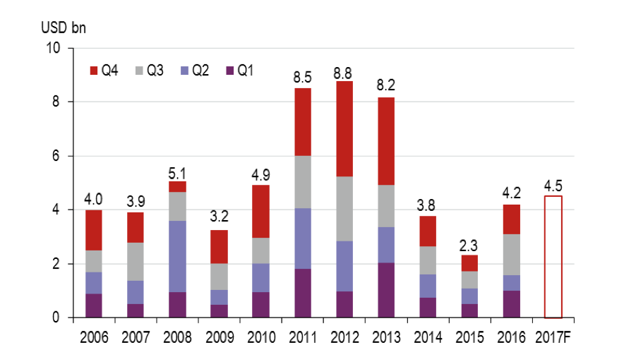 russia real estate investment volume