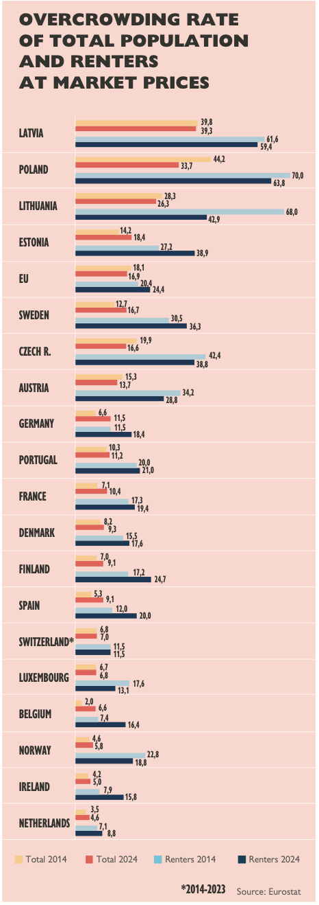 OVERCROWDING RATE OF TOTAL POPULATION AND RENTERS AT MARKET PRICES