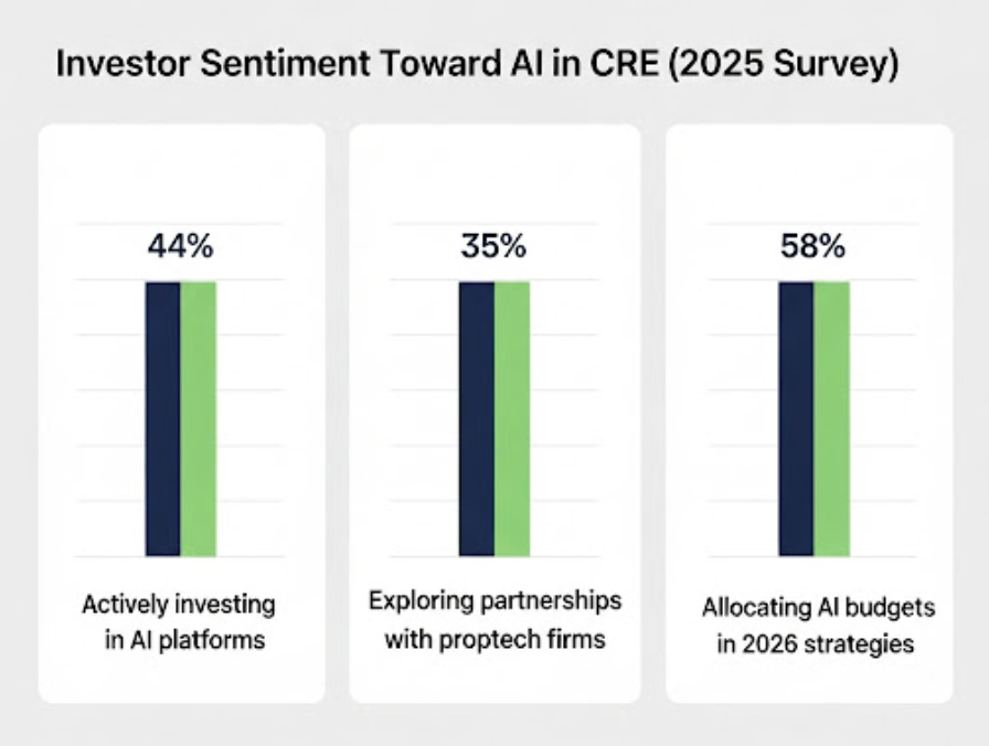 Chart 2: Investor Sentiment Toward AI in CRE (2025 Survey)