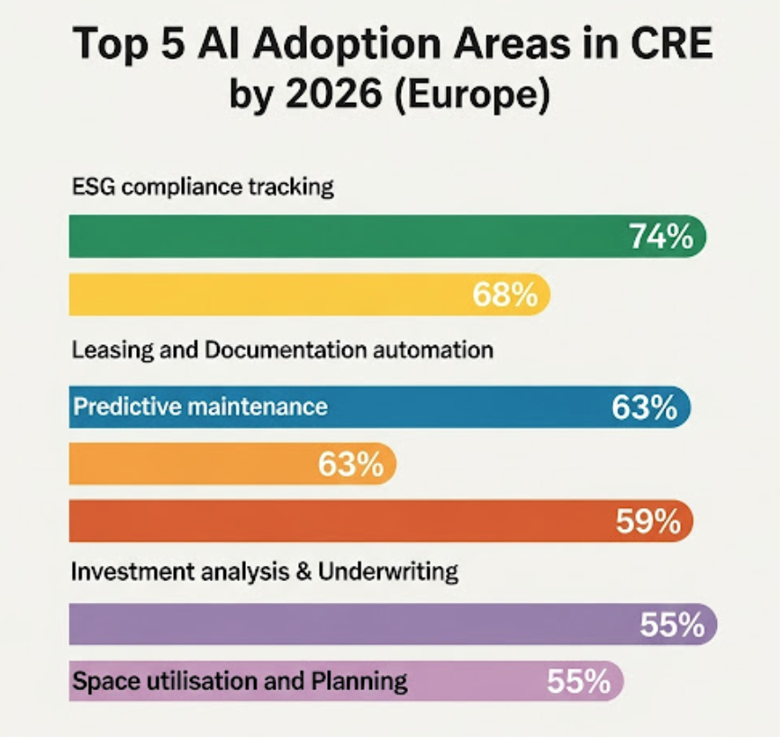 Chart 1: Top 5 AI Adoption Areas in CRE by 2026 (Europe)