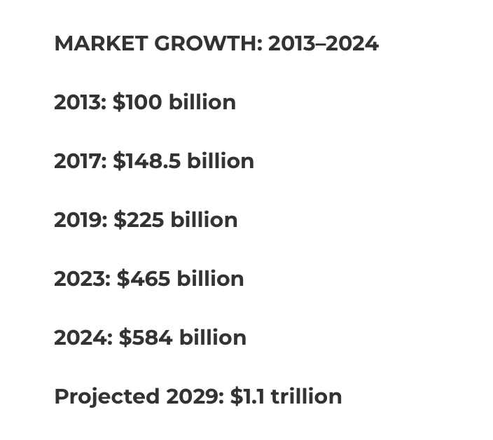 Market Growth 