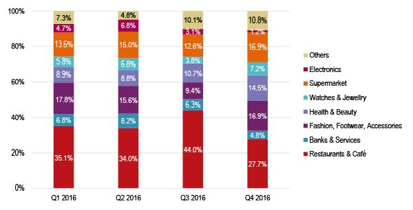 Demand Dynamics in Moscow High Street Retail, 2016