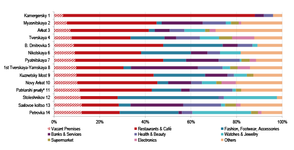 Tenants Breakdown by Segment on Main Moscow Retail Streets by the end of 2016