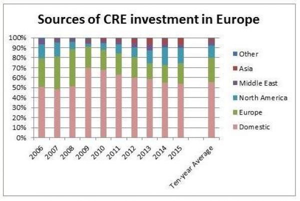 cbre-cre-europe-investment-graph
