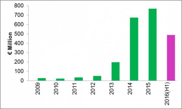 ireland-transactions