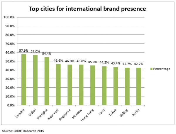 top-cities-by-international-brands