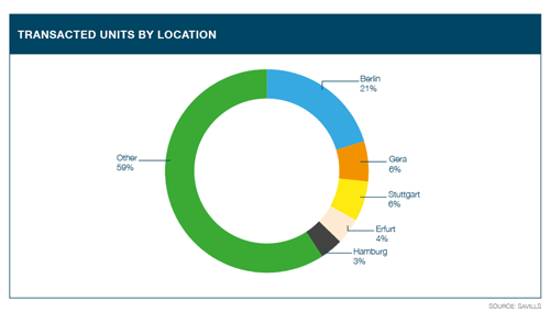 transacted-units-savills-it