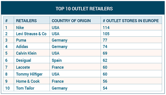 http://europe-re.com/wp-content/uploads/2015/04/TOP-10-outlet-retailers.png