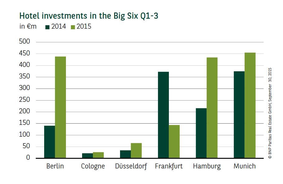 hotel investment graph