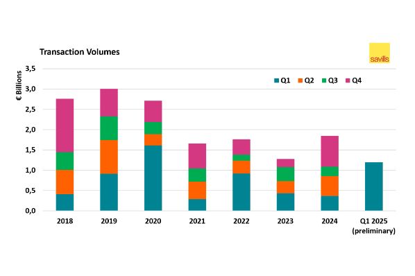 transaction volumes czech