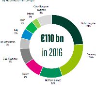 Real estate investment volume in Europe