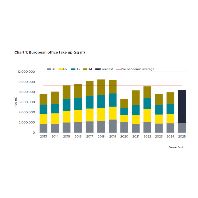 European office leasing rises 4% as developers brace for record low completions by 2026
